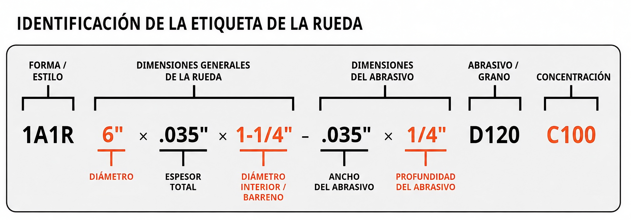 identificación de la etiqueta de ruedas abrasivas
